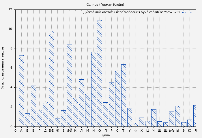 Диаграма использования букв книги № 573792: Солнце (Герман Клейн)