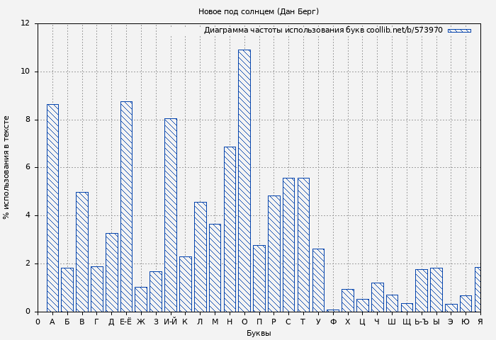 Диаграма использования букв книги № 573970: Новое под солнцем (Дан Берг)