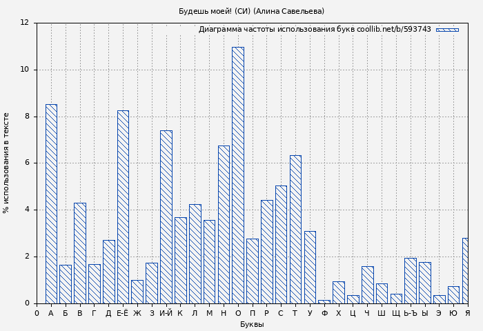 Диаграма использования букв книги № 593743: Будешь моей! (СИ) (Алина Савельева)
