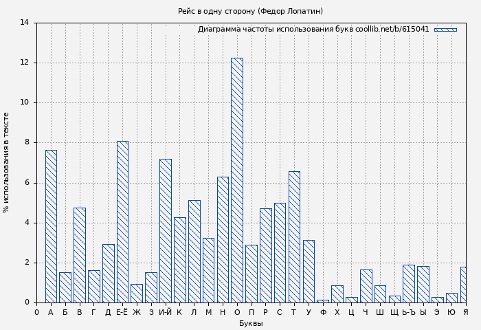 Диаграма использования букв книги № 615041: Рейс в одну сторону (Федор Лопатин)