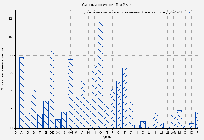 Диаграма использования букв книги № 650501: Смерть и фокусник (Том Мид)