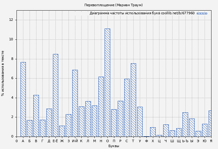 Диаграма использования букв книги № 677960: Перевоплощение (Мариан Траум)