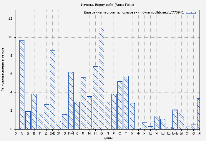 Диаграма использования букв книги № 770941: Измена. Верну себя (Анна Герц)