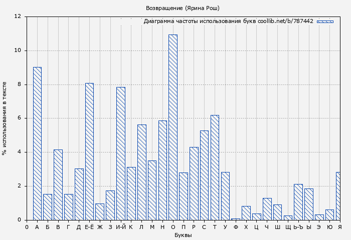 Диаграма использования букв книги № 787442: Возвращение (Ярина Рош)