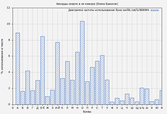 Диаграма использования букв книги № 808994: Аккорды смерти в ля мажоре (Елена Бриолле)
