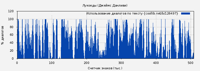 Использование диалогов по тексту книги № 126497: Лукоеды (Джеймс Данливи)