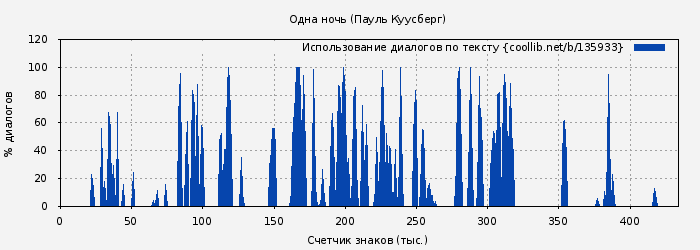 Использование диалогов по тексту книги № 135933: Одна ночь (Пауль Куусберг)
