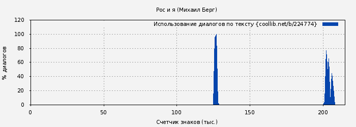 Использование диалогов по тексту книги № 224774: Рос и я (Михаил Берг)
