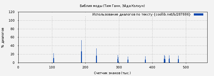 Использование диалогов по тексту книги № 287886: Библия моды (Тим Ганн)