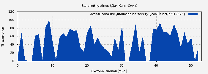 Использование диалогов по тексту книги № 312876: Золотой гусёнок (Дик Кинг-Смит)