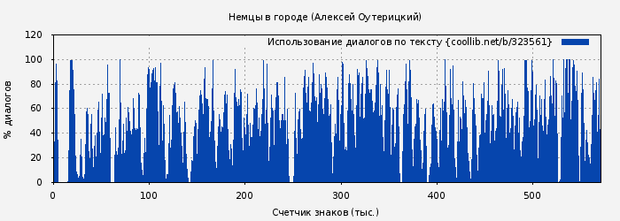 Использование диалогов по тексту книги № 323561: Немцы в городе (Алексей Оутерицкий)