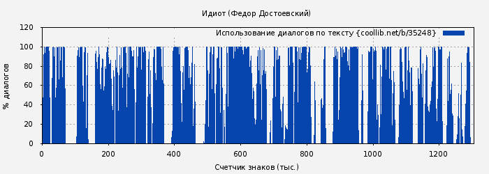 Использование диалогов по тексту книги № 35248: Идиот (Федор Достоевский)