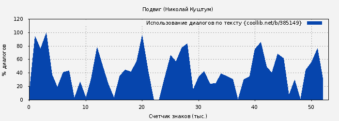 Использование диалогов по тексту книги № 385149: Подвиг (Николай Куштум)