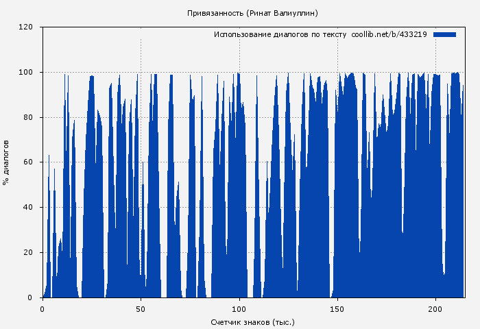 Использование диалогов по тексту книги № 433219: Привязанность (Ринат Валиуллин)