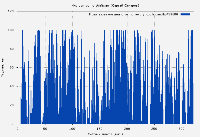 Использование диалогов по тексту книги № 459680: Инструктор по убийству (Сергей Самаров)
