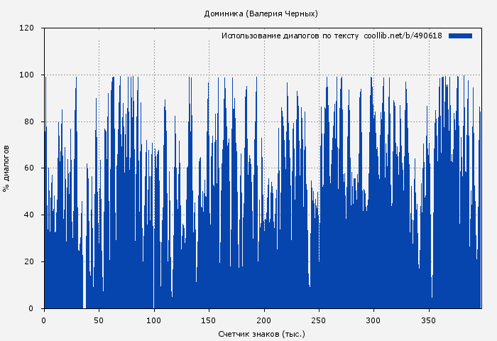 Использование диалогов по тексту книги № 490618: Доминика (Валерия Черных)