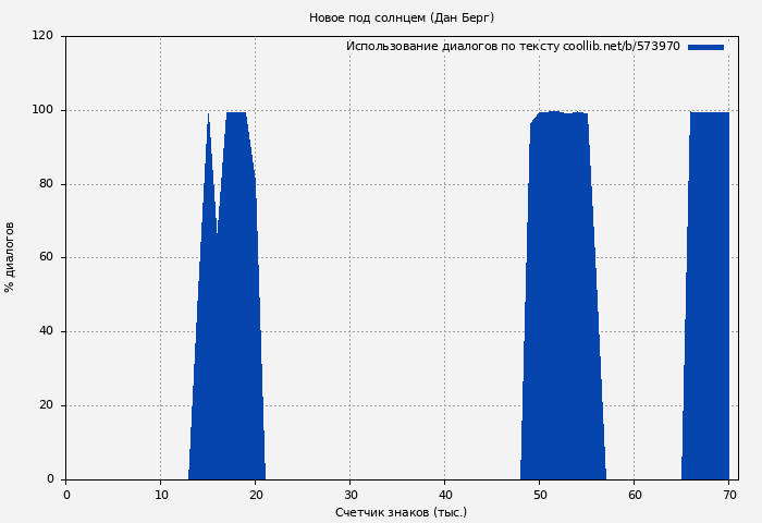 Использование диалогов по тексту книги № 573970: Новое под солнцем (Дан Берг)