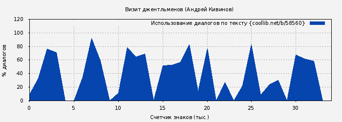 Использование диалогов по тексту книги № 58560: Визит джентльменов (Андрей Кивинов)