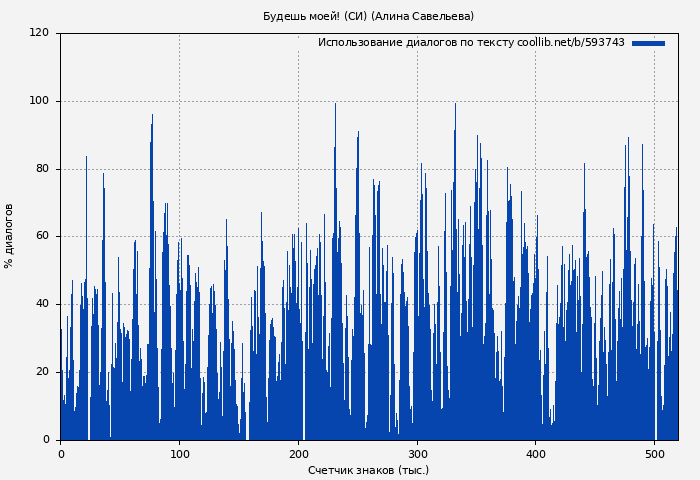 Использование диалогов по тексту книги № 593743: Будешь моей! (СИ) (Алина Савельева)