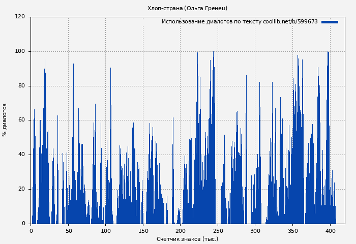 Использование диалогов по тексту книги № 599673: Хлоп-страна (Ольга Гренец)