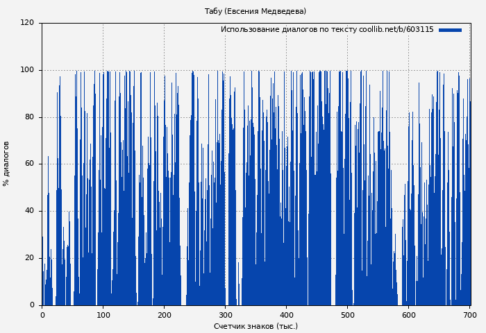 Использование диалогов по тексту книги № 603115: Табу (Евсения Медведева)