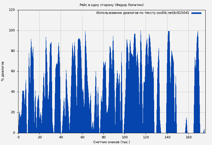 Использование диалогов по тексту книги № 615041: Рейс в одну сторону (Федор Лопатин)