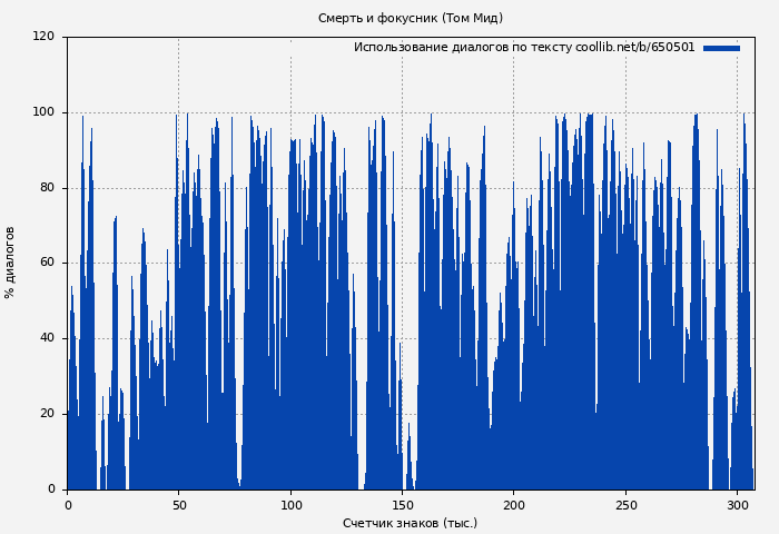 Использование диалогов по тексту книги № 650501: Смерть и фокусник (Том Мид)