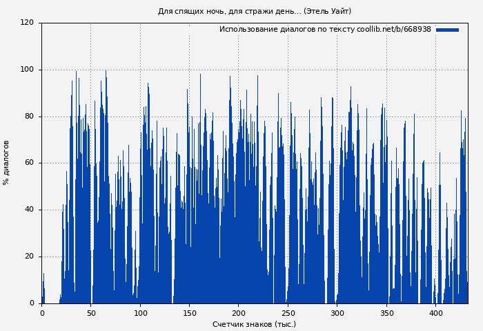Использование диалогов по тексту книги № 668938: Для спящих ночь, для стражи день… (Этель Уайт)