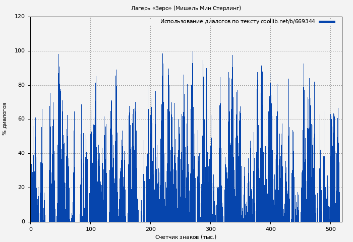Использование диалогов по тексту книги № 669344: Лагерь «Зеро» (Мишель Мин Стерлинг)
