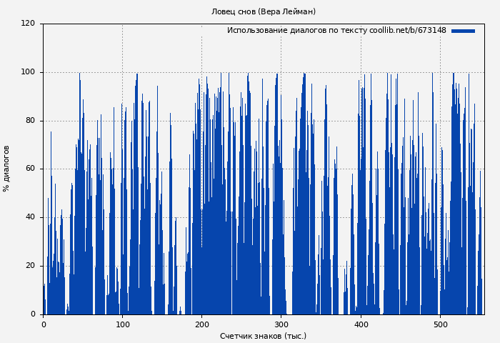 Использование диалогов по тексту книги № 673148: Ловец снов (Вера Лейман)