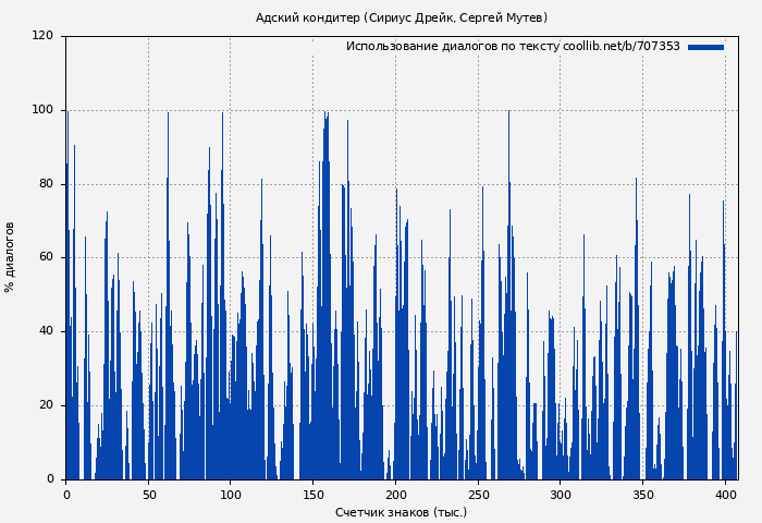 Использование диалогов по тексту книги № 707353: Адский кондитер (Сириус Дрейк)