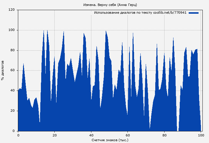 Использование диалогов по тексту книги № 770941: Измена. Верну себя (Анна Герц)