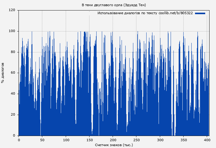 Использование диалогов по тексту книги № 805322: В тени двуглавого орла (Эдуард Тен)