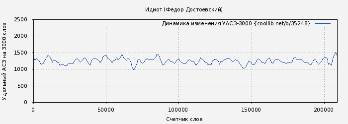 Удельный АСЗ-3000 книги № 35248: Идиот (Федор Достоевский)