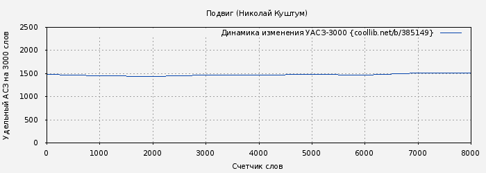 Удельный АСЗ-3000 книги № 385149: Подвиг (Николай Куштум)
