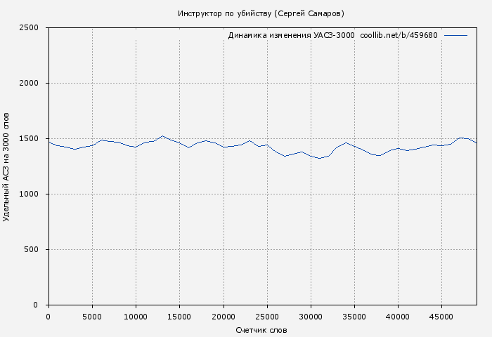 Удельный АСЗ-3000 книги № 459680: Инструктор по убийству (Сергей Самаров)