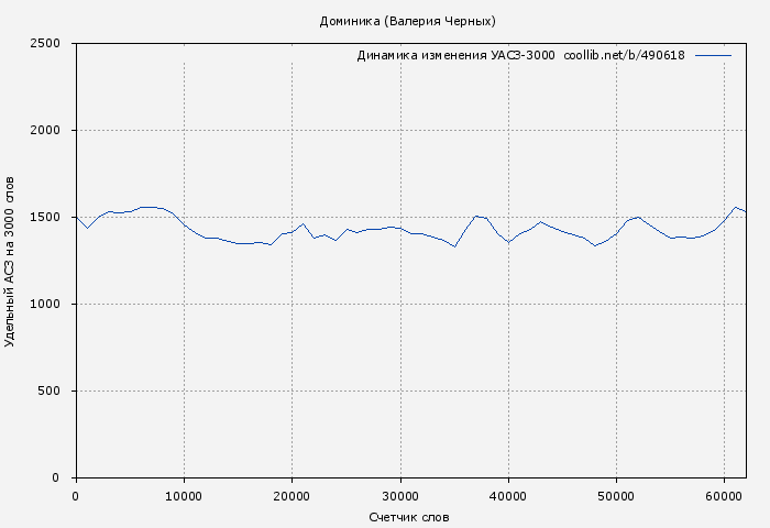 Удельный АСЗ-3000 книги № 490618: Доминика (Валерия Черных)