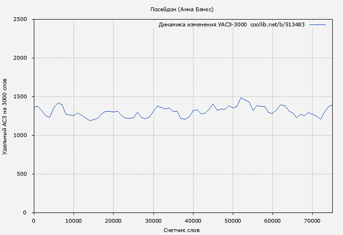 Удельный АСЗ-3000 книги № 513483: Посейдон (Анна Бэнкс)