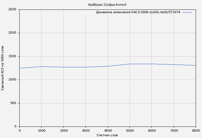 Удельный АСЗ-3000 книги № 573474: Уроборос (Софья Ангел)