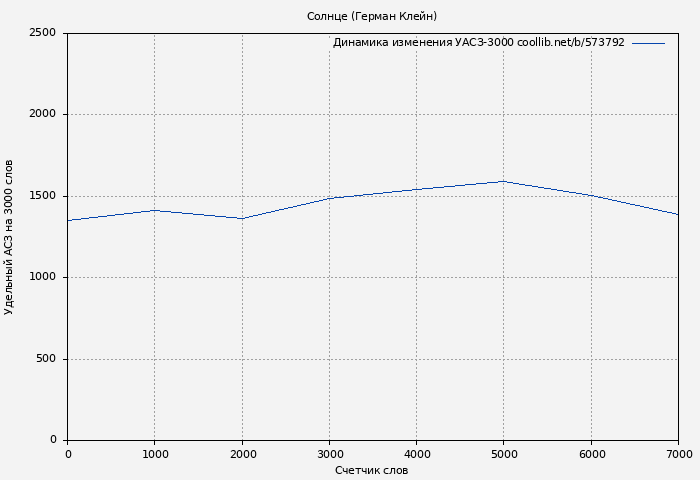 Удельный АСЗ-3000 книги № 573792: Солнце (Герман Клейн)