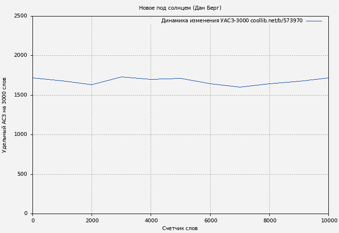 Удельный АСЗ-3000 книги № 573970: Новое под солнцем (Дан Берг)