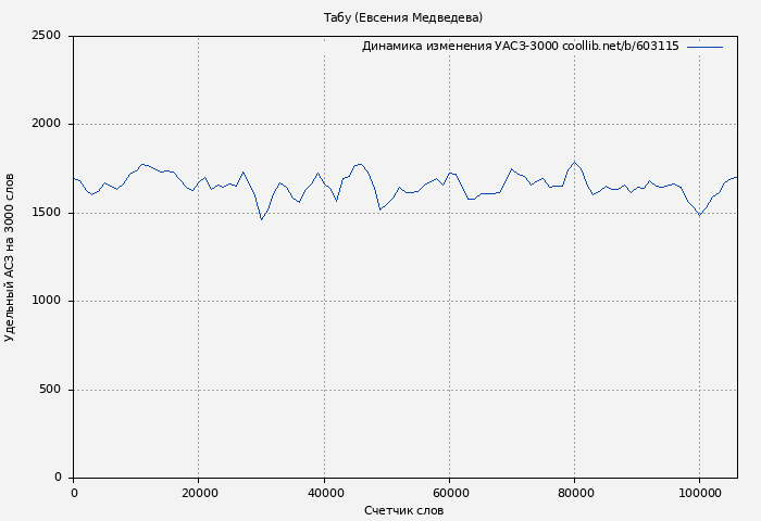 Удельный АСЗ-3000 книги № 603115: Табу (Евсения Медведева)