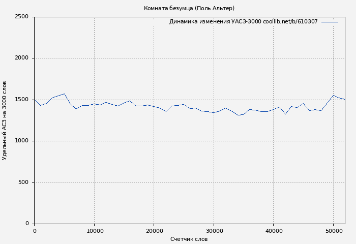 Удельный АСЗ-3000 книги № 610307: Комната безумца (Поль Альтер)