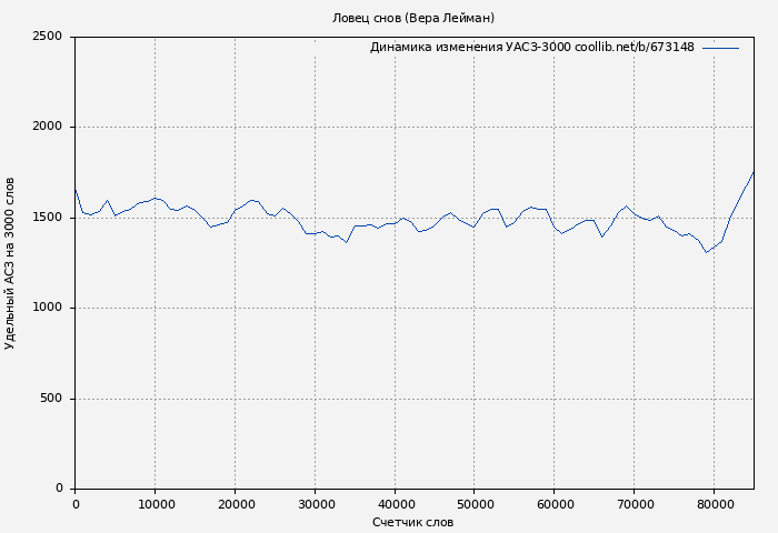 Удельный АСЗ-3000 книги № 673148: Ловец снов (Вера Лейман)