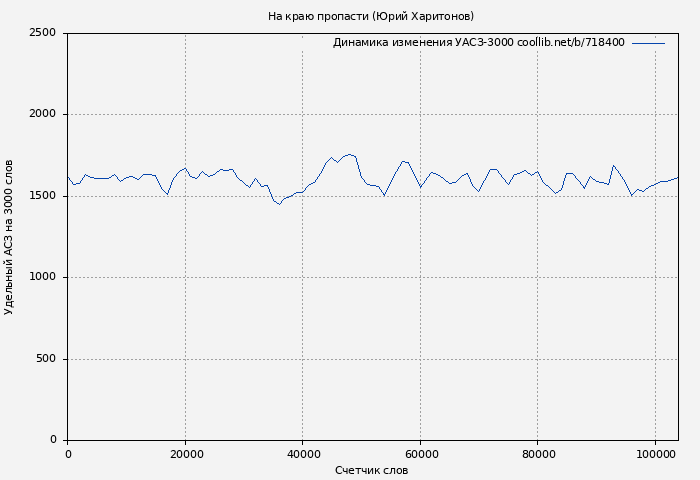 Удельный АСЗ-3000 книги № 718400: На краю пропасти (Юрий Харитонов)