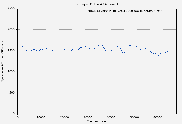 Удельный АСЗ-3000 книги № 746954: Калгари 88. Том 4 ( Arladaar)