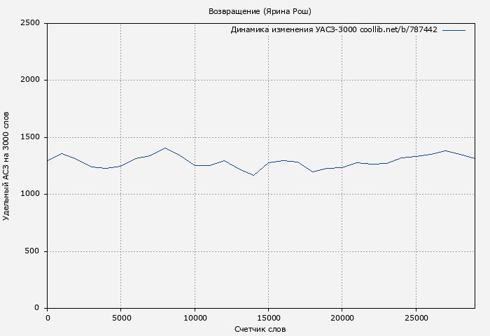 Удельный АСЗ-3000 книги № 787442: Возвращение (Ярина Рош)