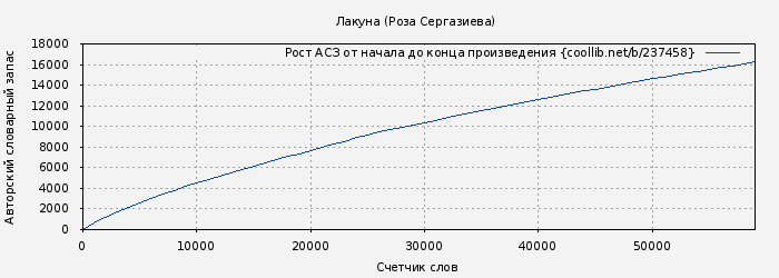 Рост АСЗ книги № 237458: Лакуна (Роза Сергазиева)