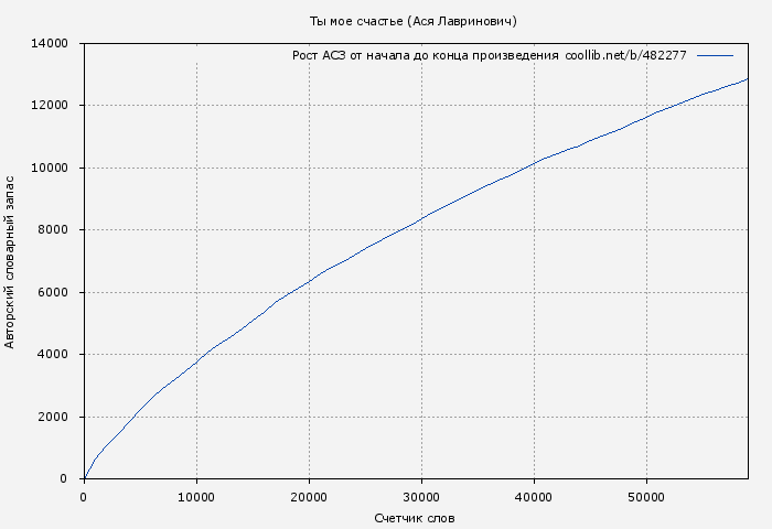 Рост АСЗ книги № 482277: Ты мое счастье (Ася Лавринович)