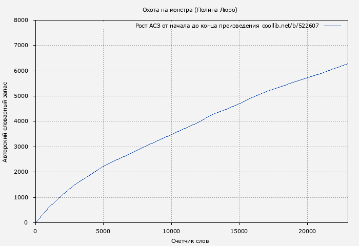 Рост АСЗ книги № 522607: Охота на монстра (Полина Люро)